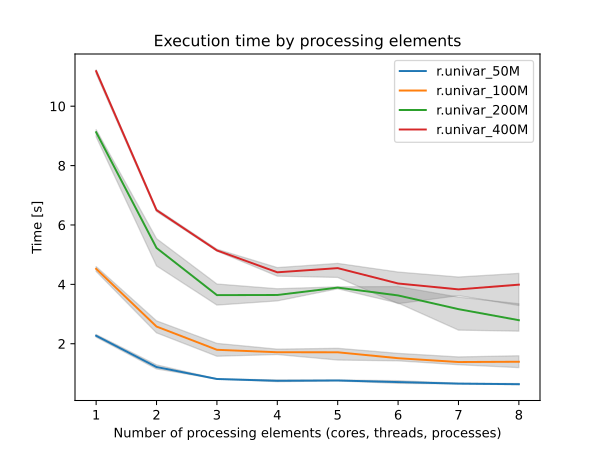 benchmark for number of cells