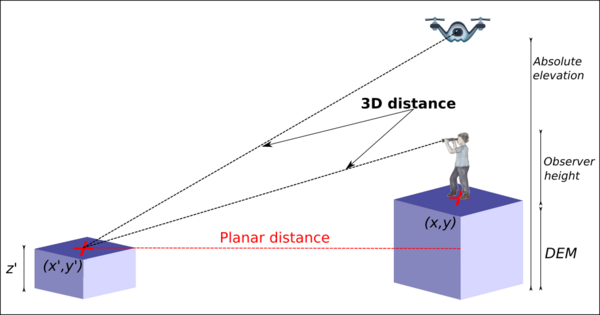 e3Ddistance